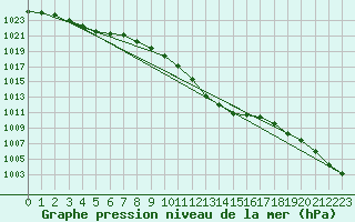 Courbe de la pression atmosphrique pour Rohrbach