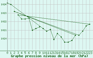 Courbe de la pression atmosphrique pour Aboyne