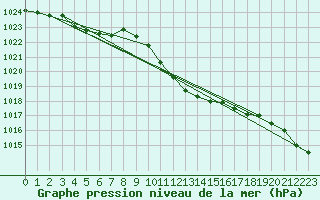 Courbe de la pression atmosphrique pour Roth