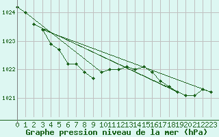 Courbe de la pression atmosphrique pour Dunkerque (59)