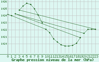 Courbe de la pression atmosphrique pour Meiringen