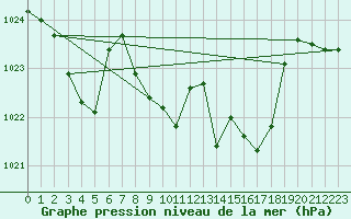 Courbe de la pression atmosphrique pour Mosen