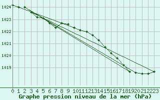 Courbe de la pression atmosphrique pour Chivres (Be)