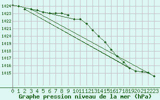 Courbe de la pression atmosphrique pour Munte (Be)