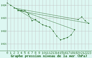 Courbe de la pression atmosphrique pour Lofer