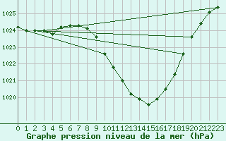 Courbe de la pression atmosphrique pour Chur-Ems