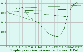 Courbe de la pression atmosphrique pour Chieming