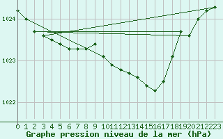 Courbe de la pression atmosphrique pour Flisa Ii