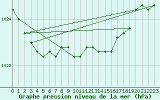 Courbe de la pression atmosphrique pour Slatteroy Fyr