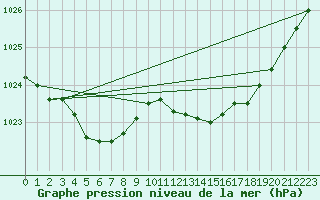 Courbe de la pression atmosphrique pour Koksijde (Be)