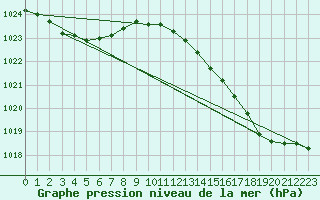 Courbe de la pression atmosphrique pour Cazaux (33)