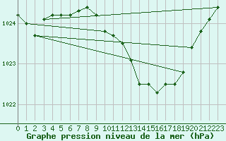 Courbe de la pression atmosphrique pour Eisenach