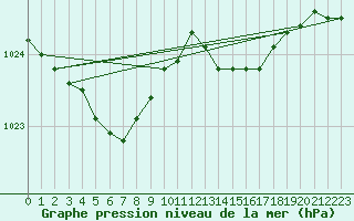 Courbe de la pression atmosphrique pour Lamballe (22)