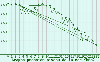 Courbe de la pression atmosphrique pour Jersey (UK)