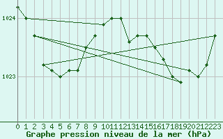 Courbe de la pression atmosphrique pour Rochefort Saint-Agnant (17)