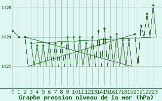 Courbe de la pression atmosphrique pour Hammerfest