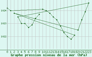 Courbe de la pression atmosphrique pour Auch (32)