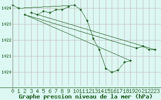 Courbe de la pression atmosphrique pour Guret Saint-Laurent (23)
