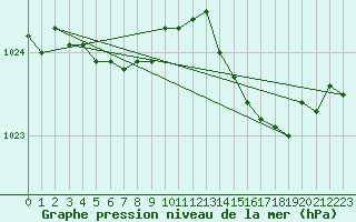Courbe de la pression atmosphrique pour Woluwe-Saint-Pierre (Be)