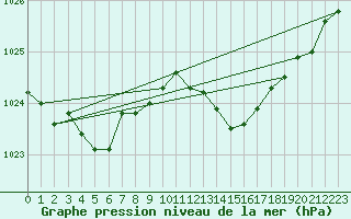 Courbe de la pression atmosphrique pour Connerr (72)