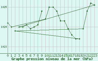 Courbe de la pression atmosphrique pour Hd-Bazouges (35)