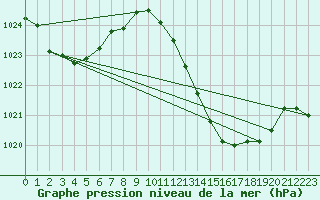 Courbe de la pression atmosphrique pour Huelva