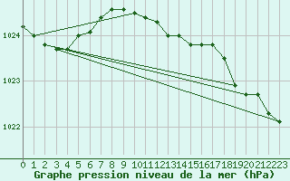 Courbe de la pression atmosphrique pour Inari Nellim