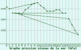 Courbe de la pression atmosphrique pour Anholt