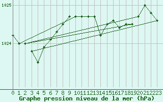 Courbe de la pression atmosphrique pour Elpersbuettel