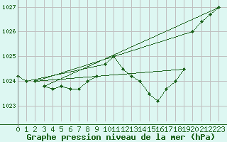 Courbe de la pression atmosphrique pour Florennes (Be)