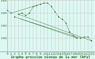 Courbe de la pression atmosphrique pour Norderney