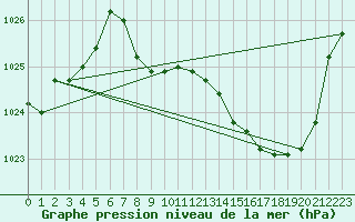Courbe de la pression atmosphrique pour Elsenborn (Be)