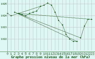 Courbe de la pression atmosphrique pour Beaucroissant (38)