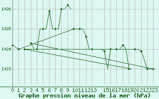 Courbe de la pression atmosphrique pour Chrysoupoli Airport