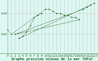 Courbe de la pression atmosphrique pour Cabauw Tower