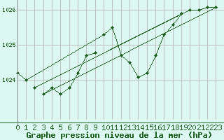 Courbe de la pression atmosphrique pour Bergen