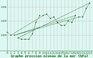 Courbe de la pression atmosphrique pour Aberdaron