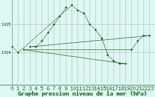 Courbe de la pression atmosphrique pour Pershore