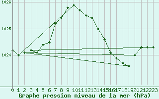 Courbe de la pression atmosphrique pour Thorney Island