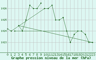 Courbe de la pression atmosphrique pour Cervia