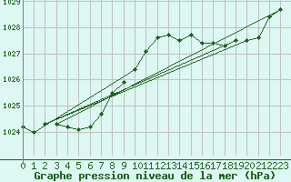Courbe de la pression atmosphrique pour Bellengreville (14)
