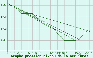 Courbe de la pression atmosphrique pour Sint Katelijne-waver (Be)