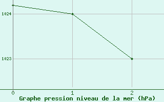 Courbe de la pression atmosphrique pour Santa Maria Aero-Porto