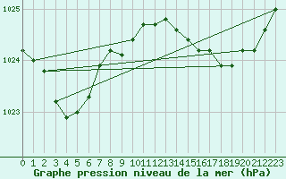 Courbe de la pression atmosphrique pour Biscarrosse (40)