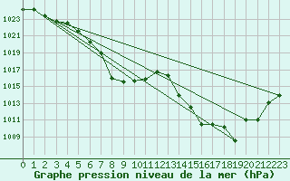 Courbe de la pression atmosphrique pour Lunz