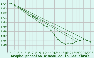 Courbe de la pression atmosphrique pour Ambrieu (01)