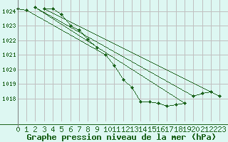 Courbe de la pression atmosphrique pour Eisenach