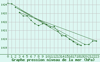 Courbe de la pression atmosphrique pour Recoules de Fumas (48)