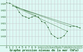 Courbe de la pression atmosphrique pour Tthieu (40)