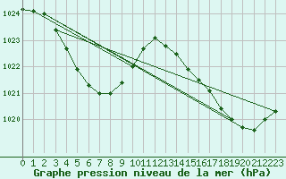 Courbe de la pression atmosphrique pour Tsu